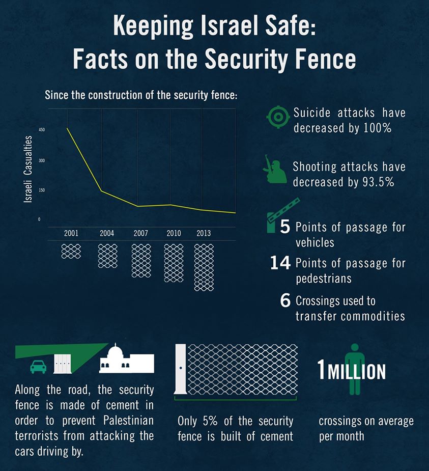 Keeping Israel Safe: Facts on the Security Fence